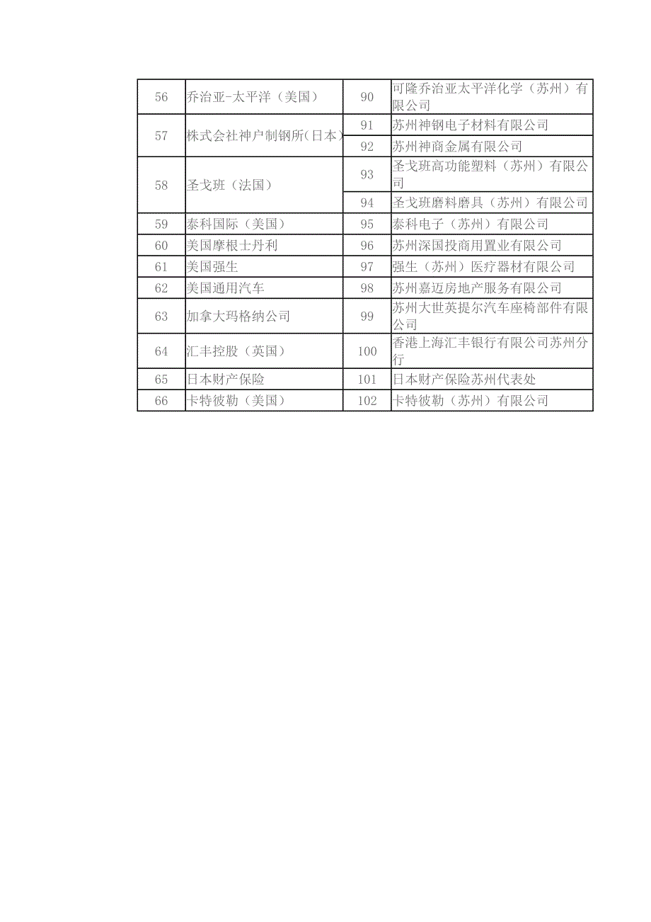 苏州工业园区世界500强企业_第4页