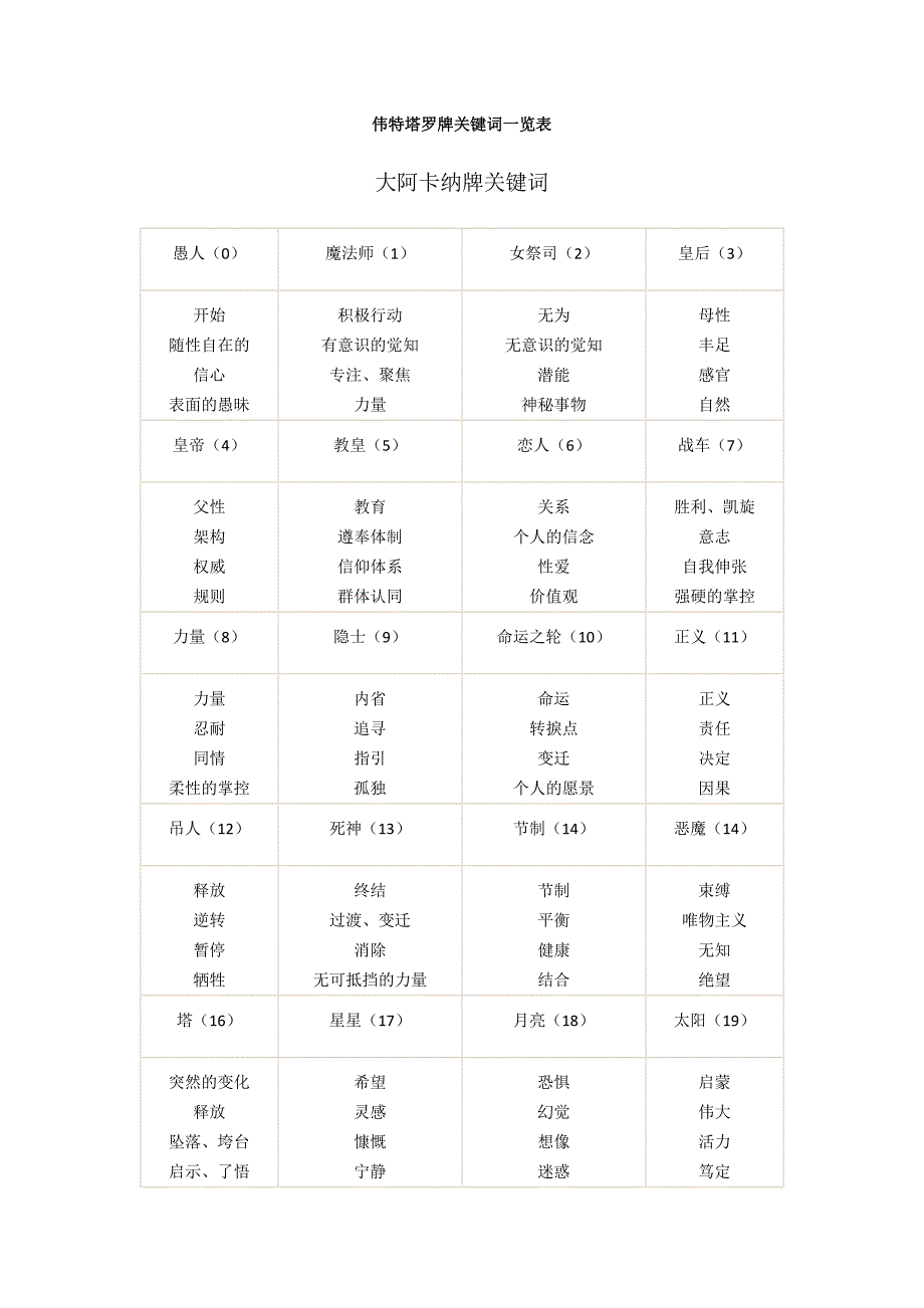 伟特塔罗牌关键词一览表_第1页