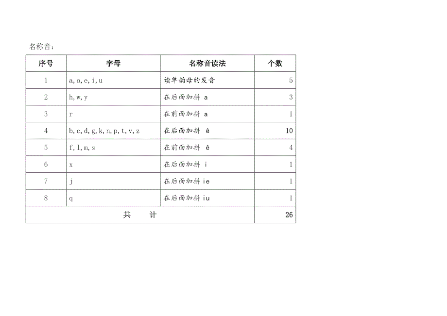 汉语拼音字母歌(精编完美版)_第3页