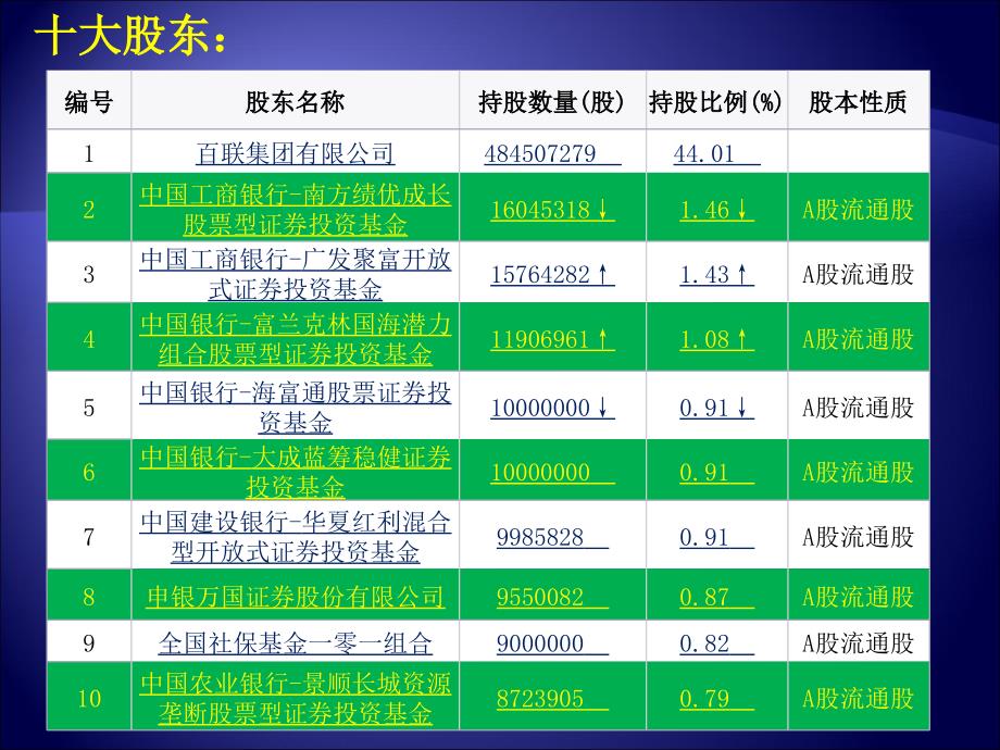 财务管理06级学生作品013百联股份筹资之路与资本结构分析1_第4页