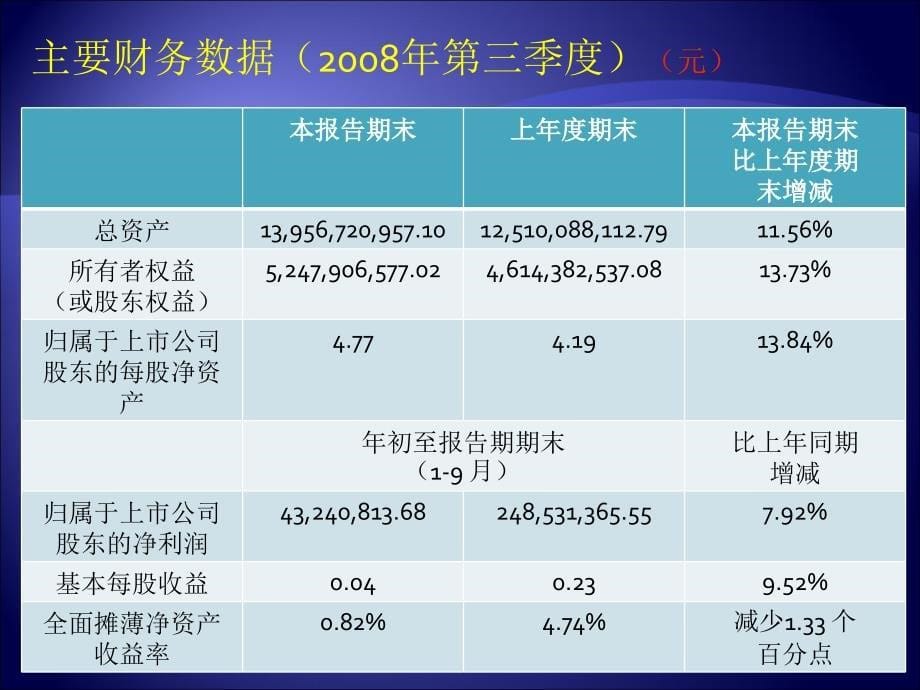 财务管理06级学生作品013百联股份筹资之路与资本结构分析1_第5页