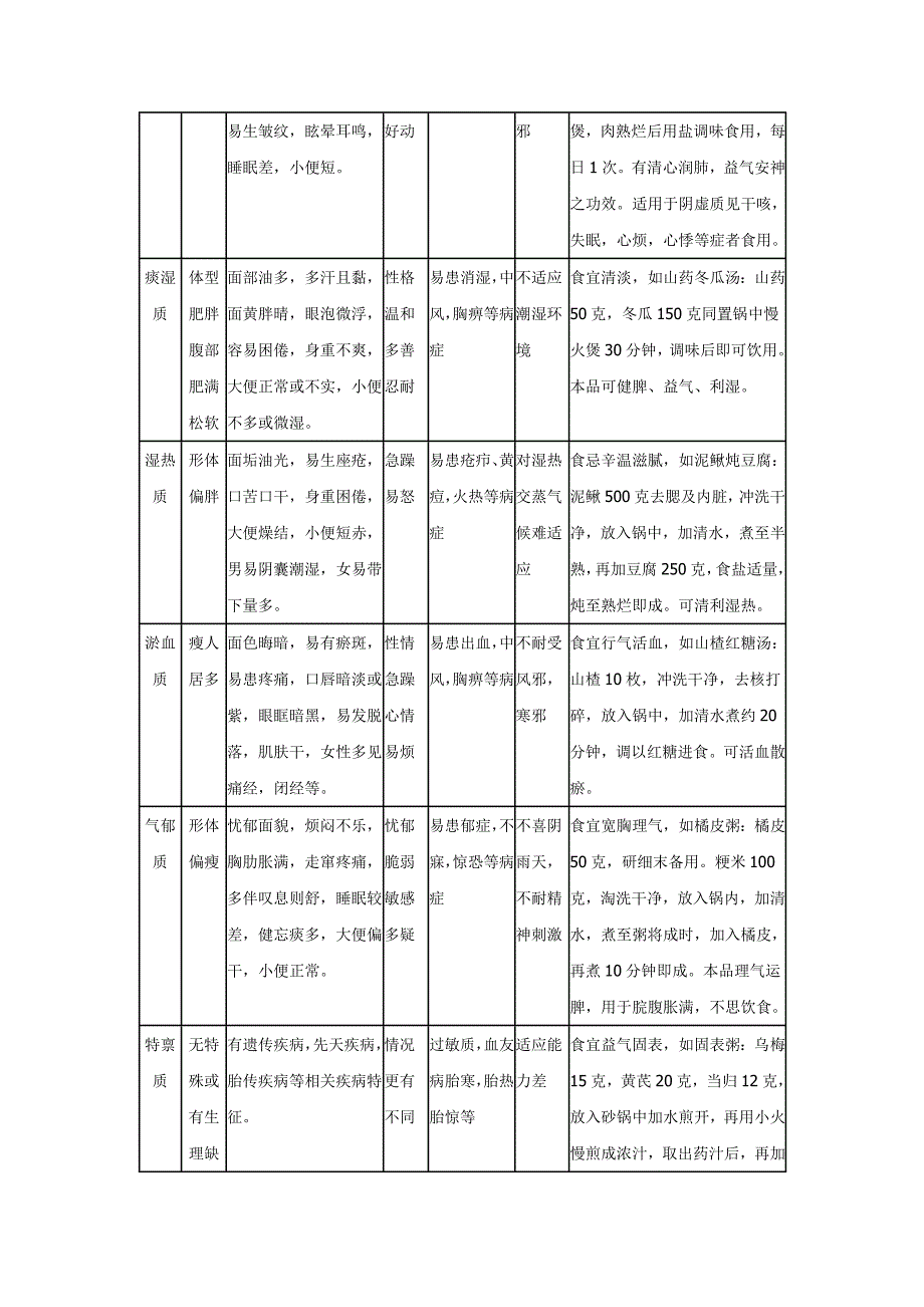 王琦教授九种体质概述表_第2页
