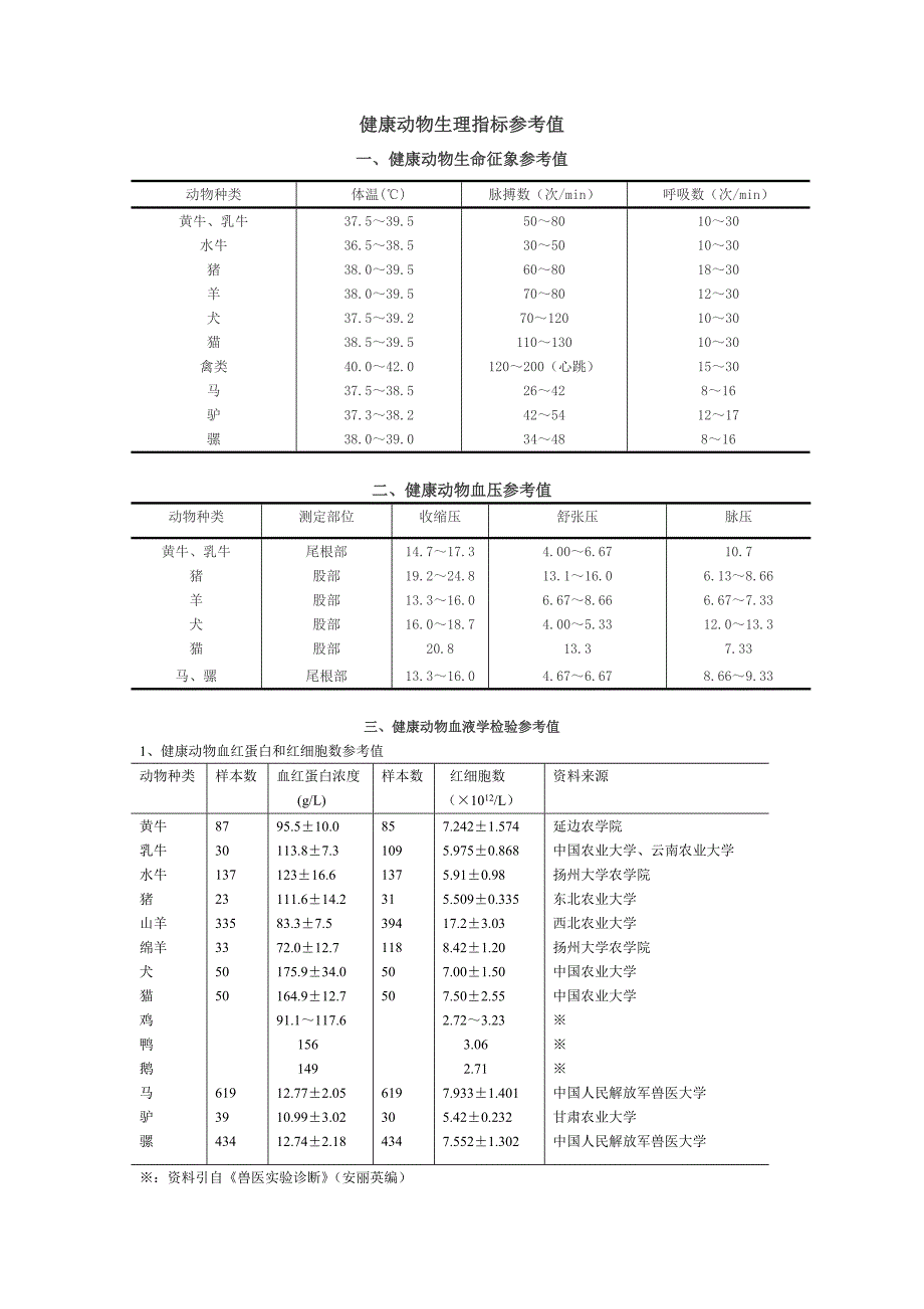 健康动物生理指标参考值_第1页