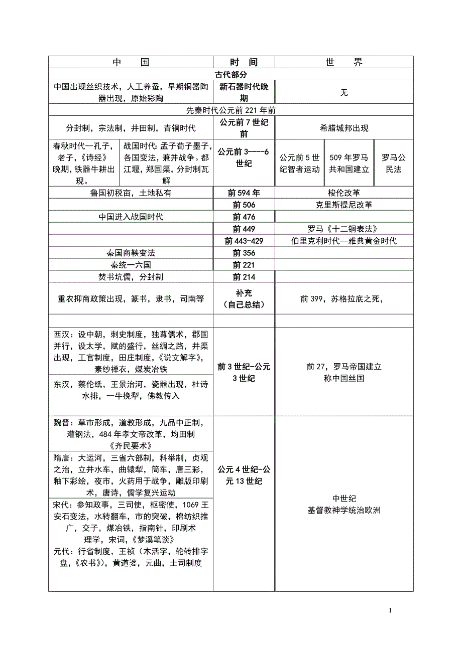 最全的高中历史大事年表_第1页