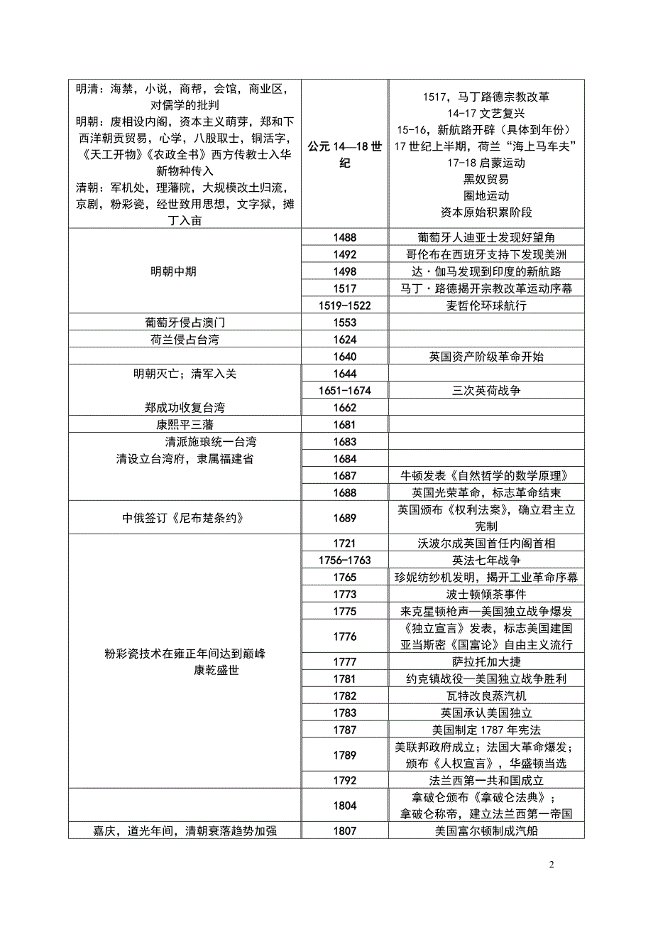 最全的高中历史大事年表_第2页