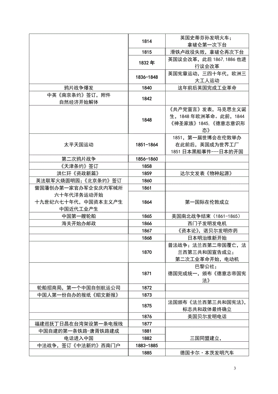 最全的高中历史大事年表_第3页