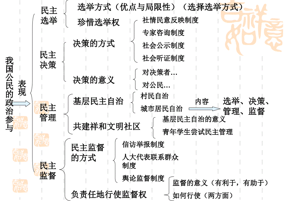 高中政治必修2第一单元复习_第2页