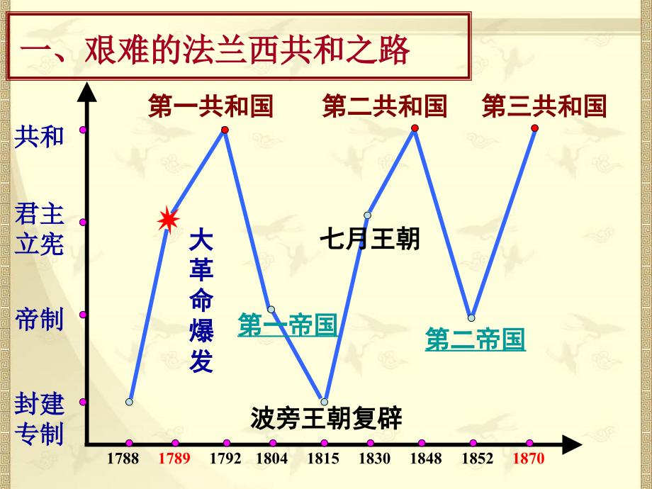 资本主义政治制度在欧洲大陆的扩展课件_ppt_第3页