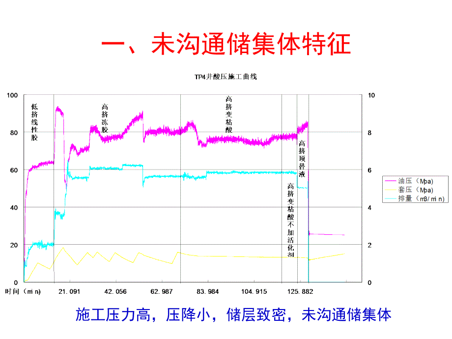 酸压施工曲线特征分析_图文_第3页