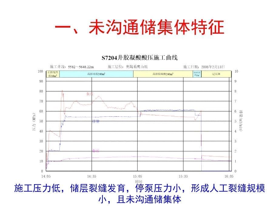 酸压施工曲线特征分析_图文_第5页