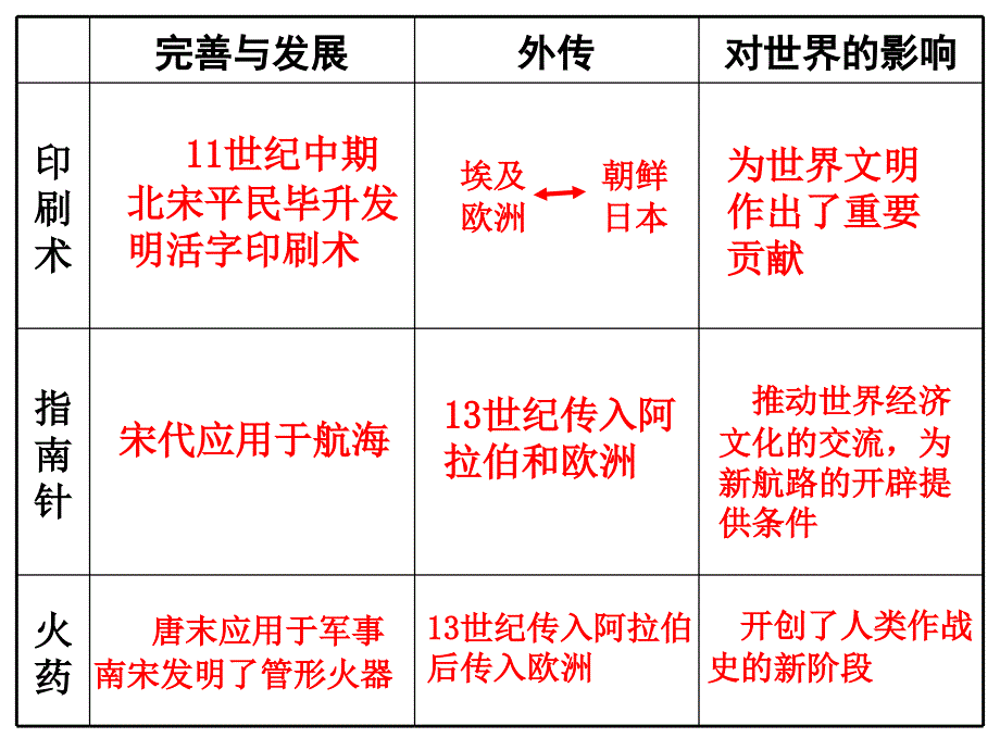 高三历史课件：辽、宋、夏、金、元时期的文化_第3页