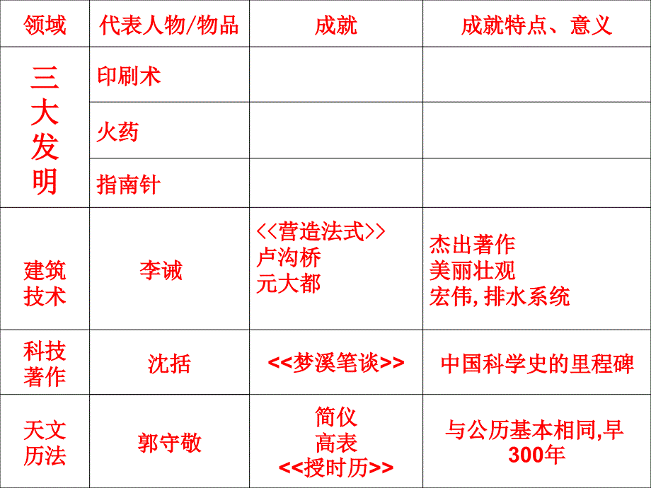 高三历史课件：辽、宋、夏、金、元时期的文化_第4页