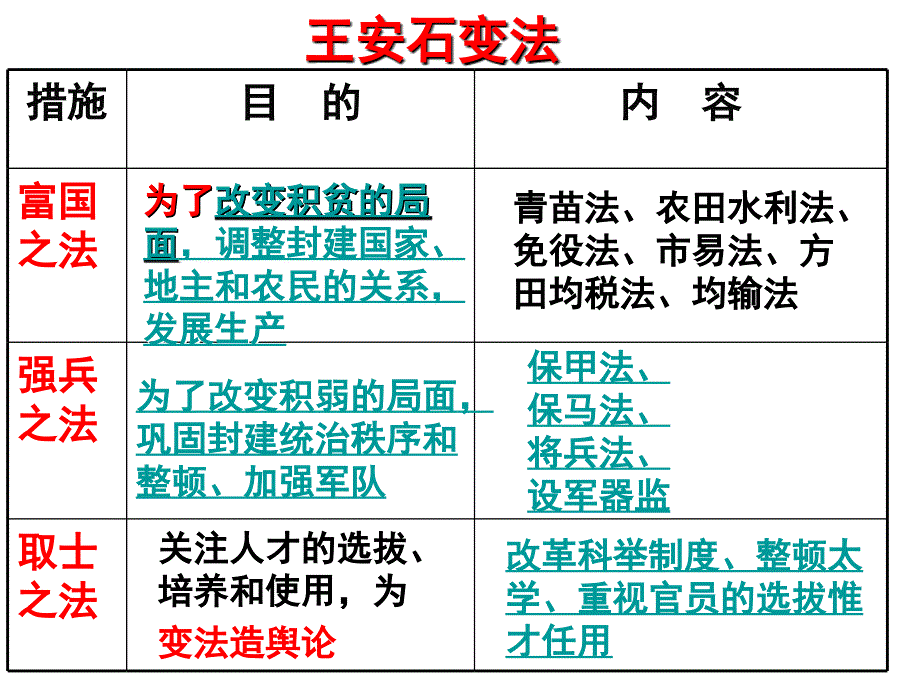 第3课 王安石变法的历史作用(上课用)1_第2页