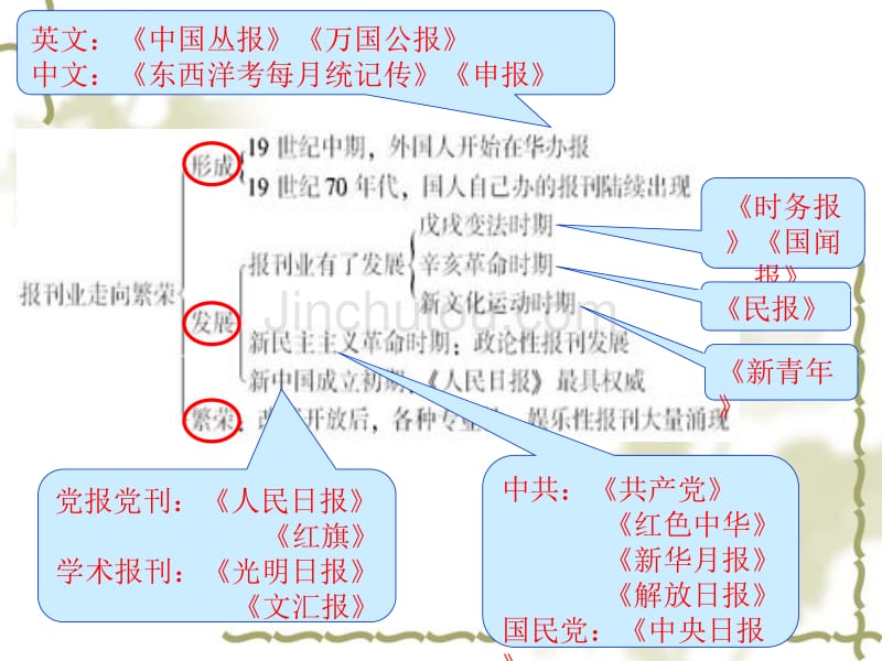 高中历史必修二第49课  大众传媒的变迁_第3页