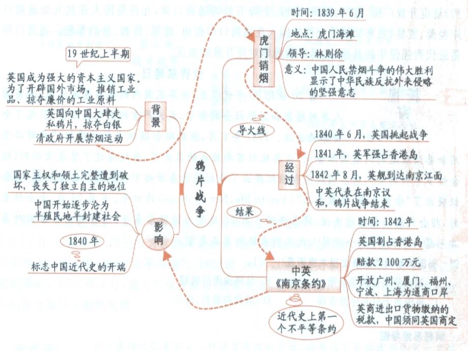 历史第一单元侵略与抗争复习课件。_第3页