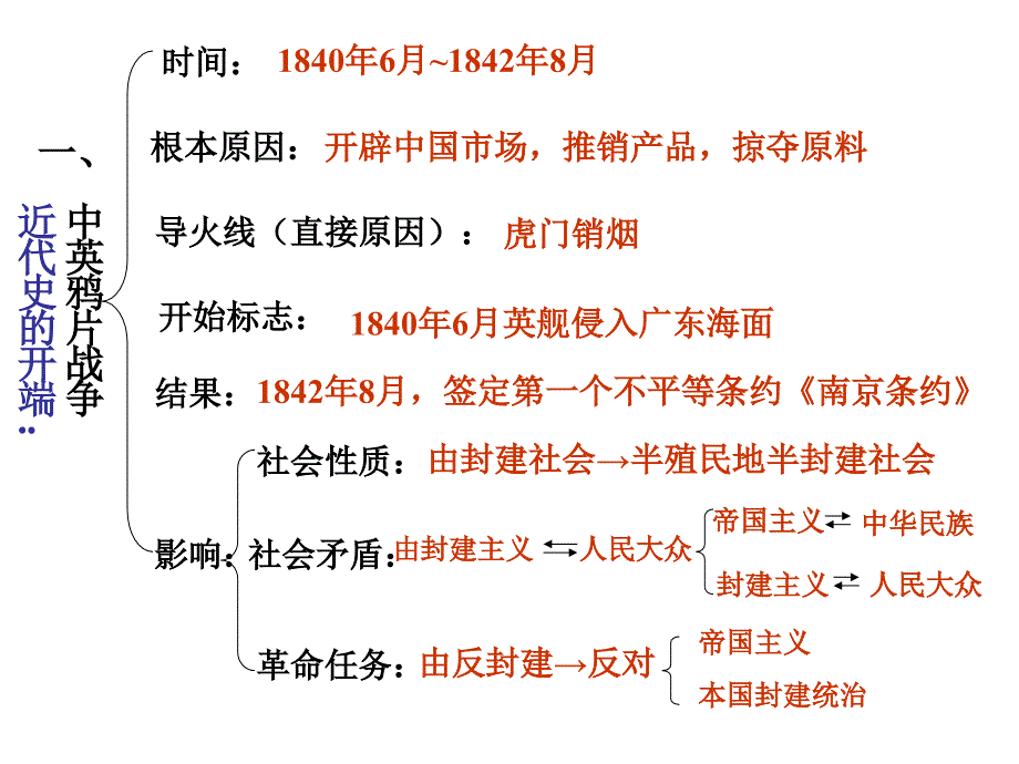 历史第一单元侵略与抗争复习课件。_第4页