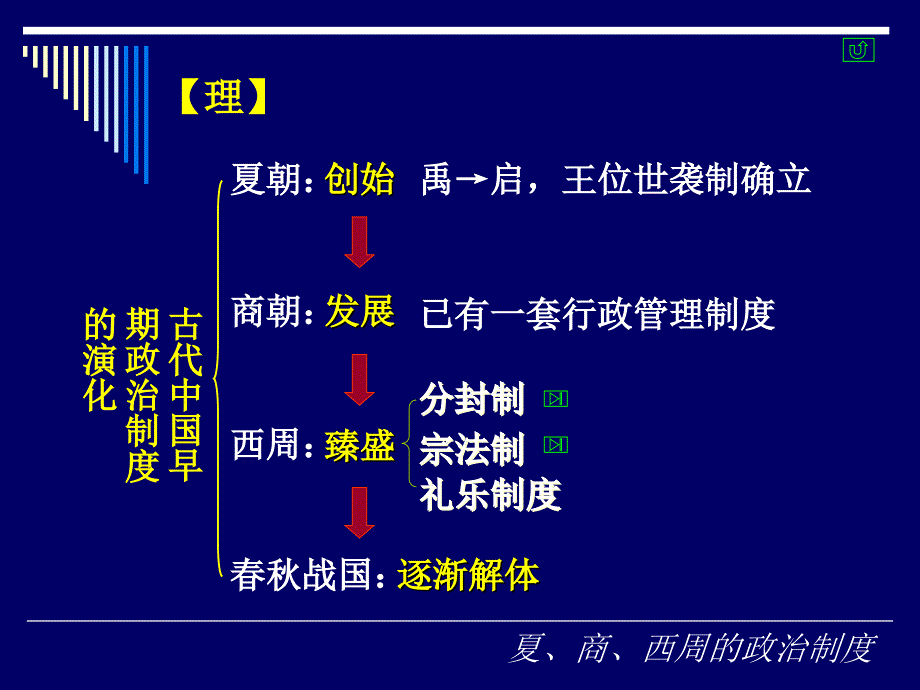 高一历史 必修一 课件 第1课  夏、商、西周的政治制度_第4页