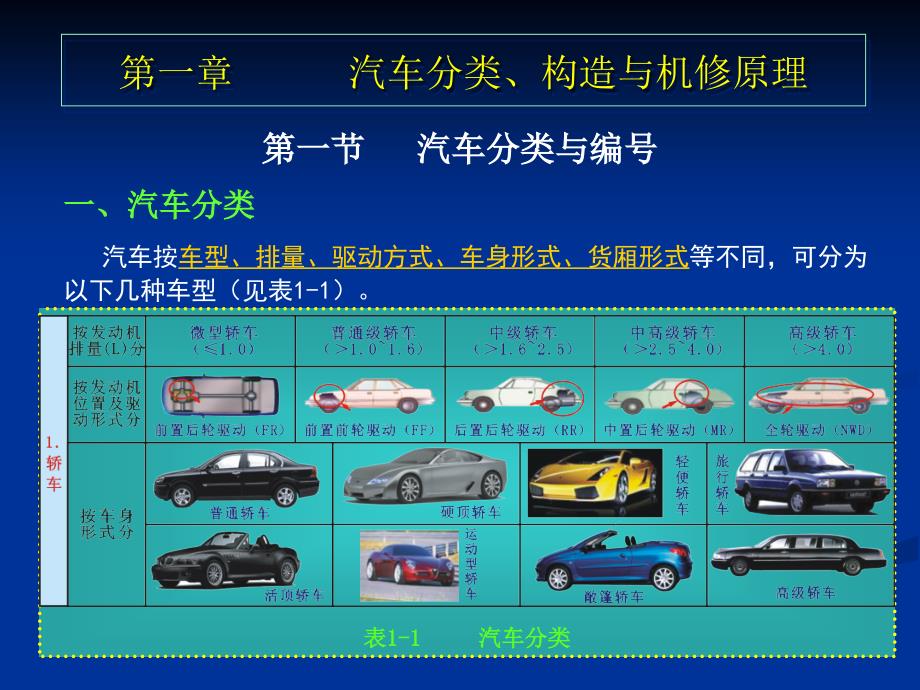 1、第一章、汽车分类、构造与机修原理_图文_第1页