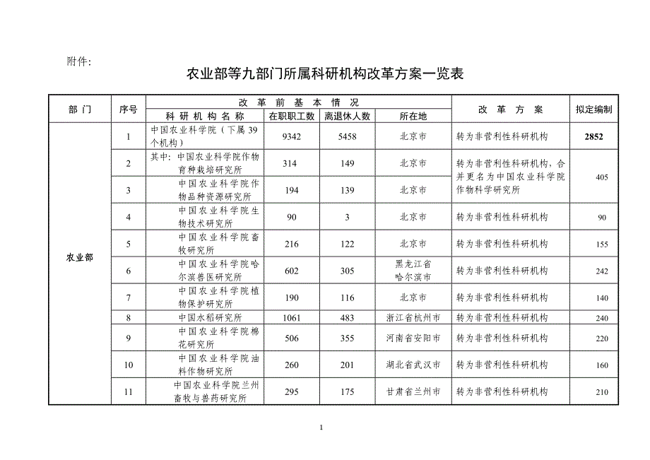 农业部等九部门所属科研机构改革一览表_第1页