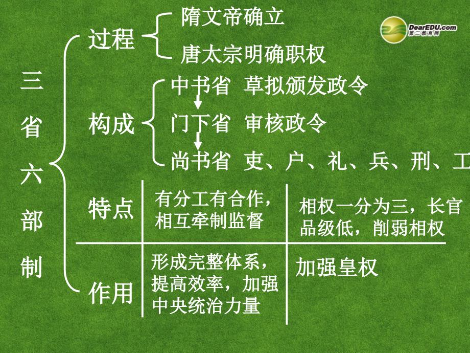 四川省米易中学高中历史 中国古代史 第四章第四节 隋唐制度的革新课件_第2页