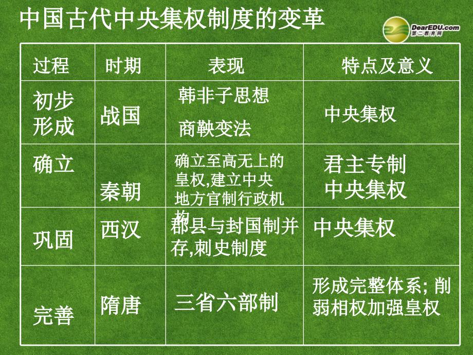 四川省米易中学高中历史 中国古代史 第四章第四节 隋唐制度的革新课件_第3页