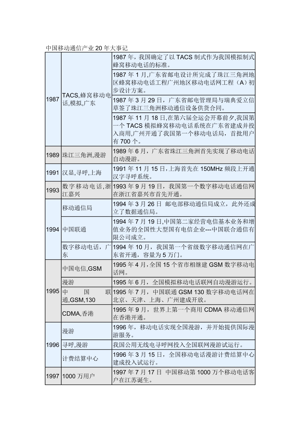 改革开放30周年之通讯篇_第3页