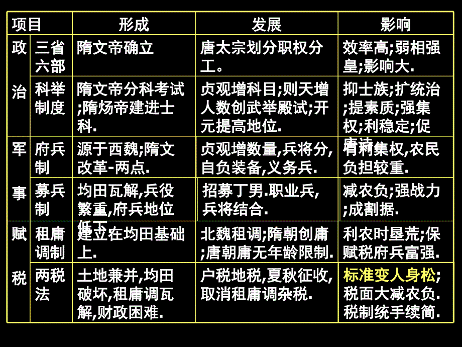 高三历史课件：隋唐制度的革新与社会经济的繁荣_第1页