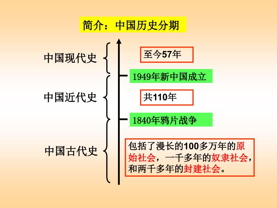 高中历史第1课 夏商周的政治制度课件必修1_第1页