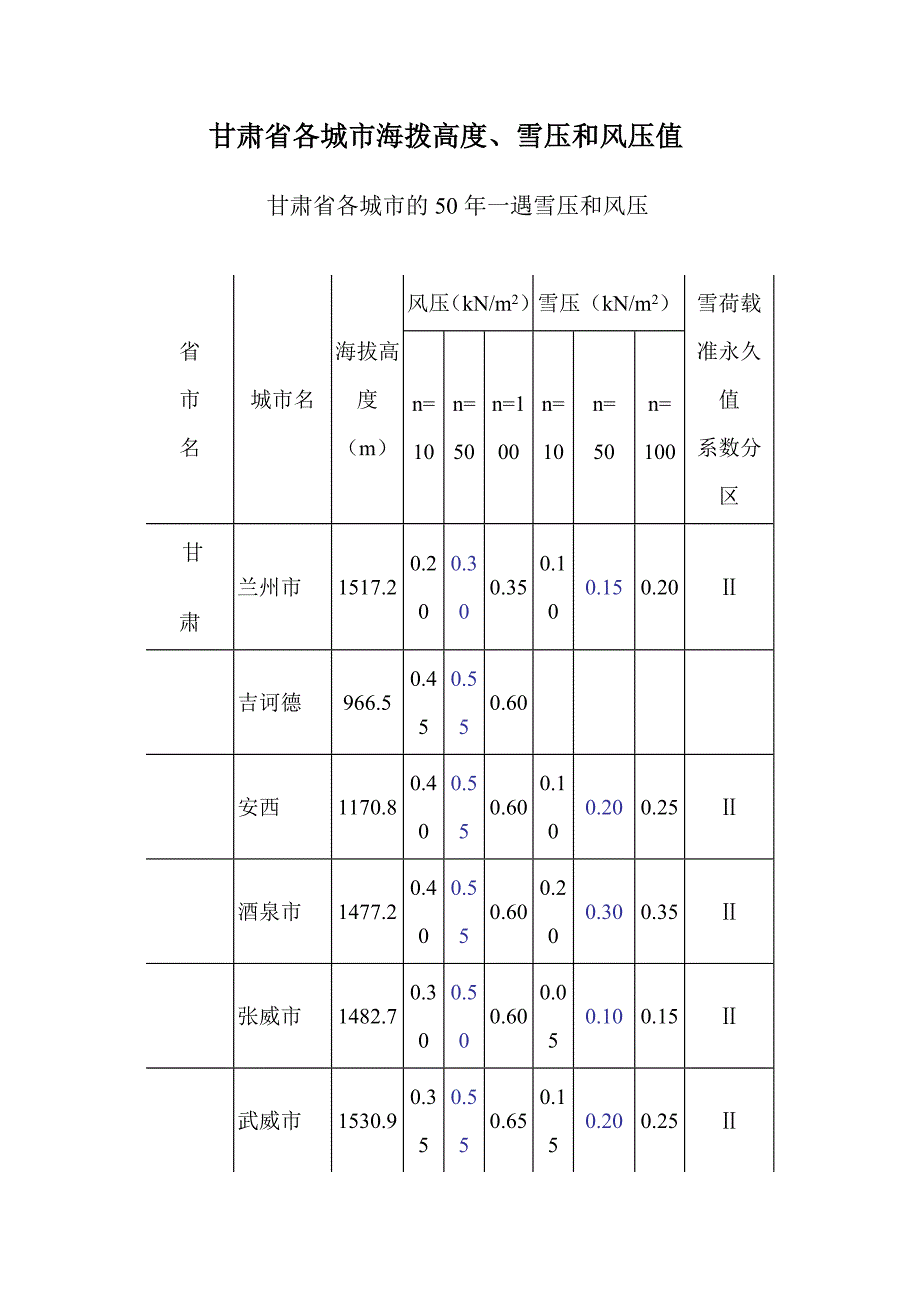 甘肃省各城市海拨高度、雪压和风压值_第1页