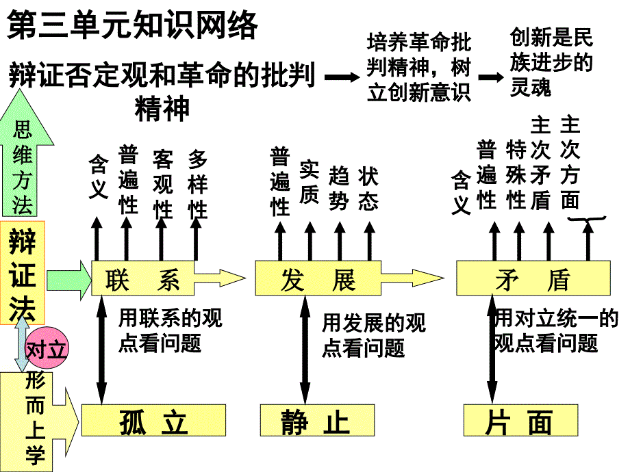 高中政治必修4第三单元复习(无需财富值)_第2页