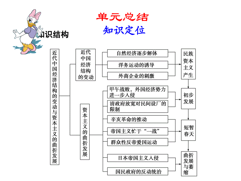 高考必备：历史必修课件系列第十单元 工业文明冲击下的中国近代经济与近现代社会生活的变迁 单元总结_第1页