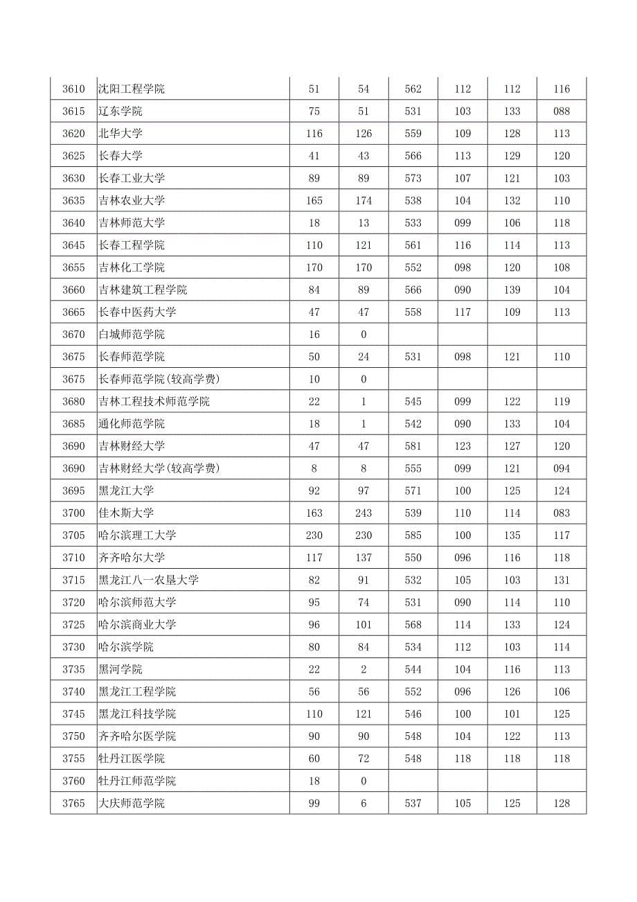 河南省2011二本理科投档线_第5页