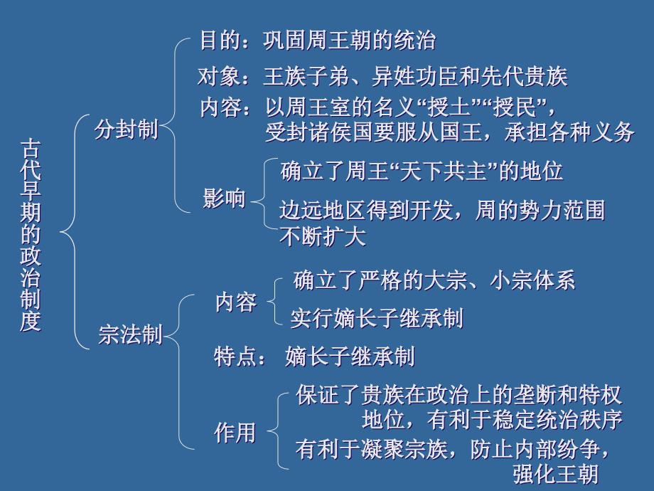 高考复习之中国政治文明发展历程_第2页