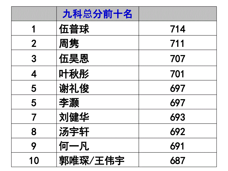 高一班第6周班会-副本_第3页