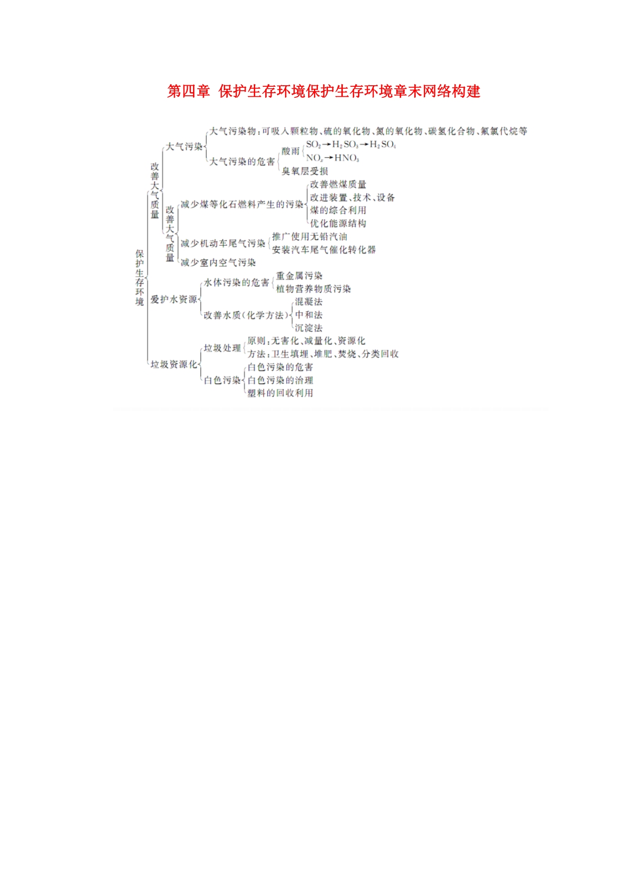 2015-2016学年高中化学 第四章 保护生存环境保护生存环境章末网络构建 新人教版选修1_第1页