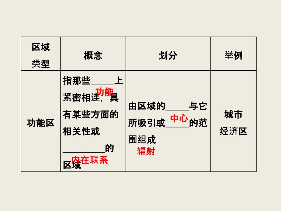 地理第一单元第一节《认识区域》ppt课件_第4页