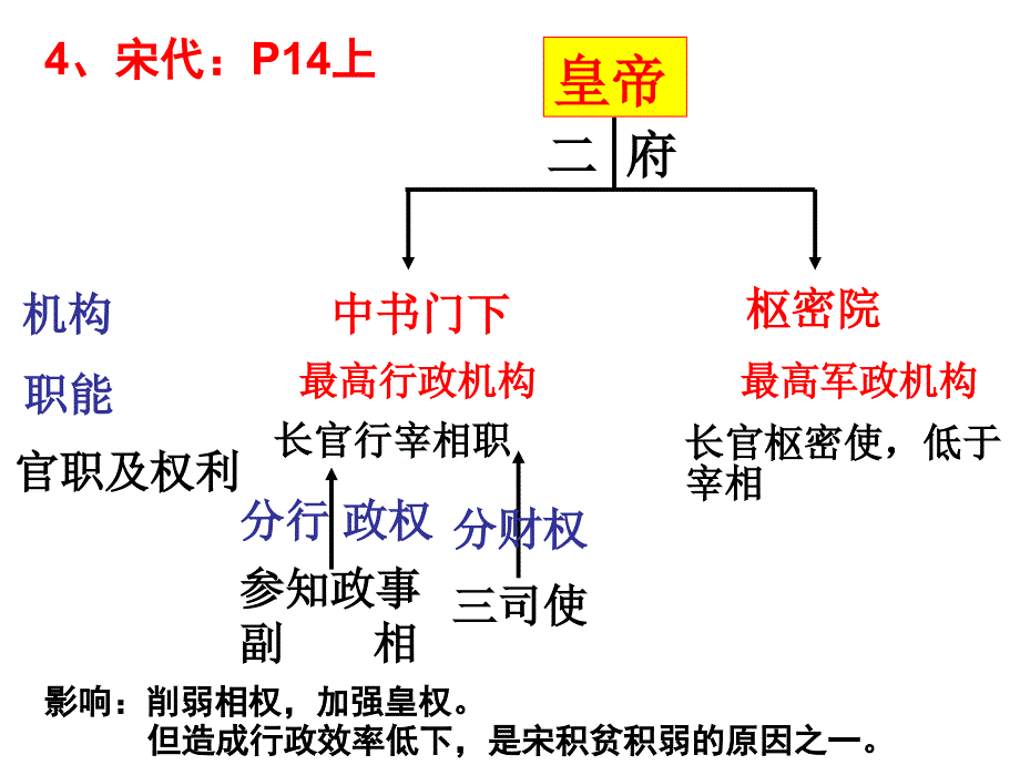 历史必修1-专题一第3课_第4页