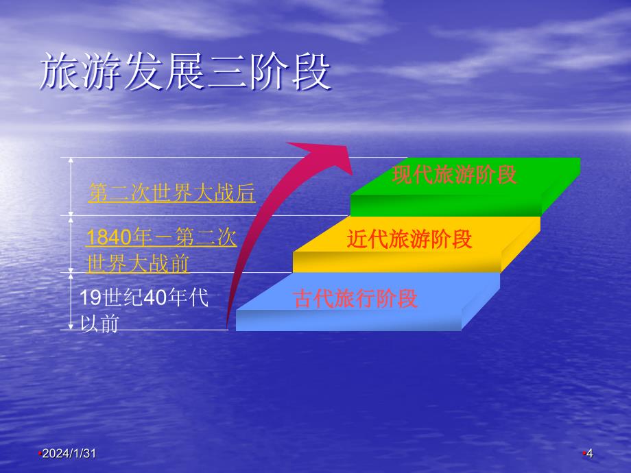 第一章 旅游发展的历史沿革_第4页