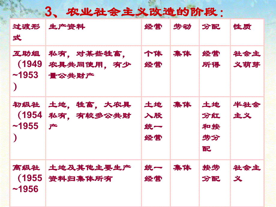 第二节 社会改造道路和历史经验_第4页