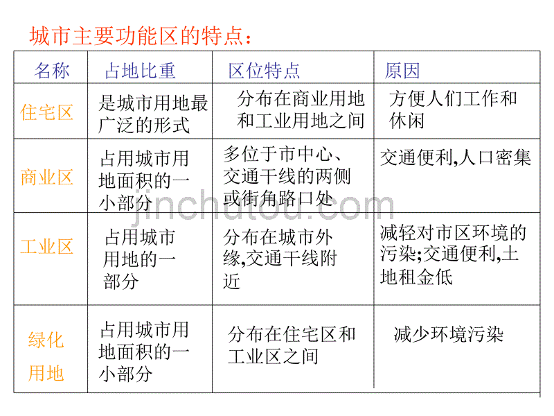 高一地理城市空间结构_图文_第3页