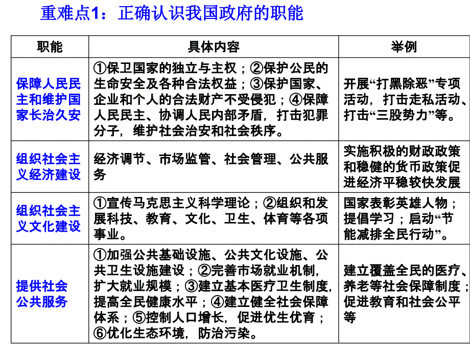 高三政治,第二单元《为人民服务的政府》_第4页