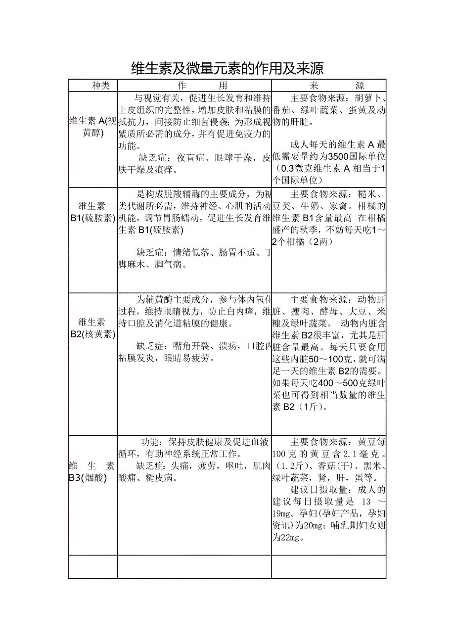 表格维生素及微量元素作用及来源2_第1页