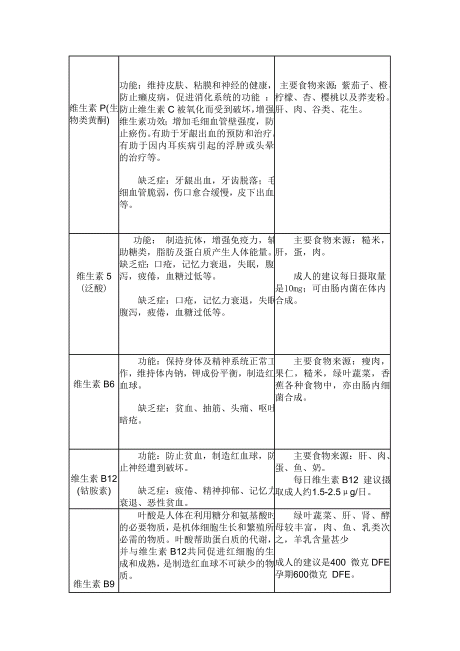 表格维生素及微量元素作用及来源2_第2页