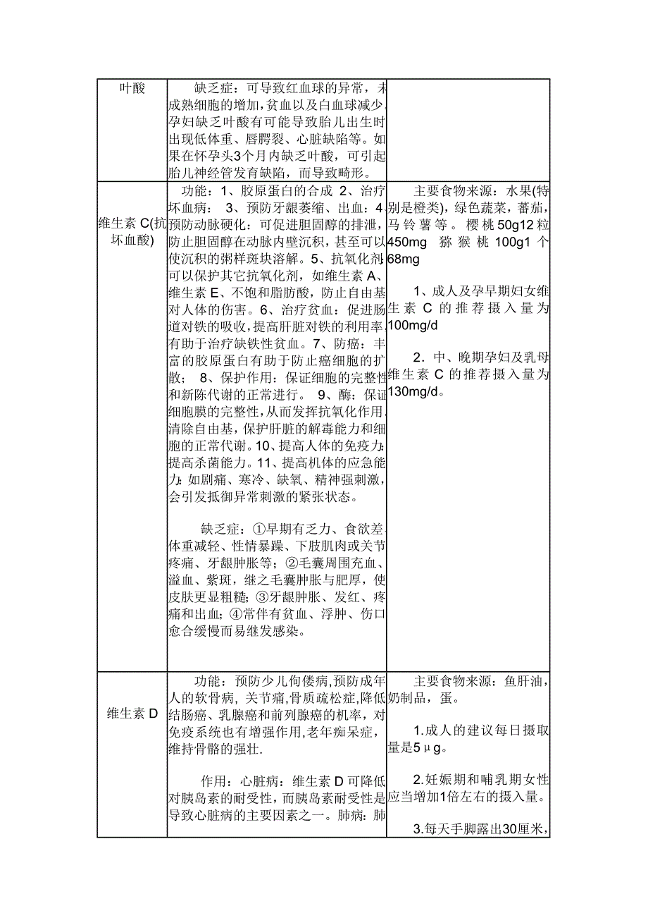 表格维生素及微量元素作用及来源2_第3页