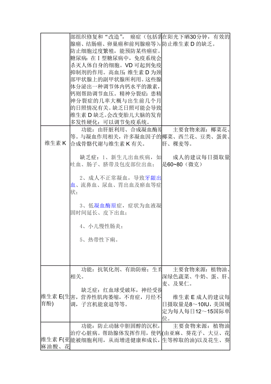 表格维生素及微量元素作用及来源2_第4页