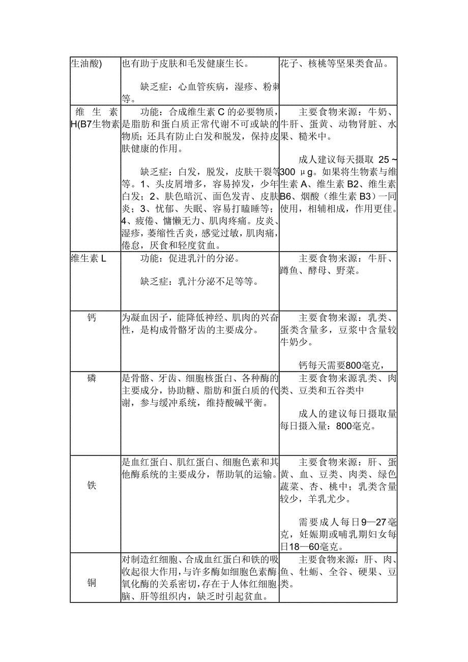 表格维生素及微量元素作用及来源2_第5页