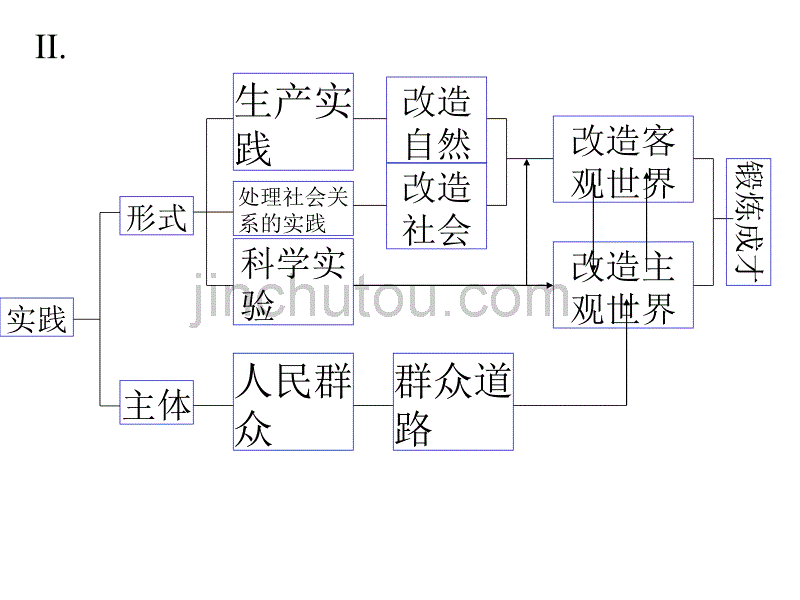 高三政治复习必需掌握的《哲学常识》简明图表_第5页