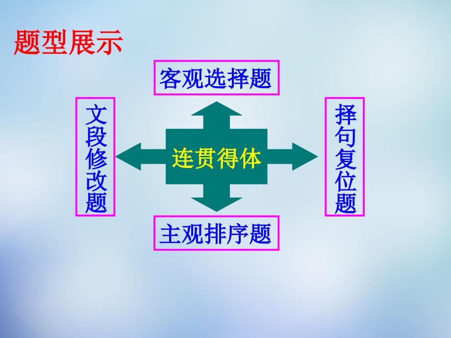 2015届高考语文专题复习 7连贯得体-会说话课件_第4页