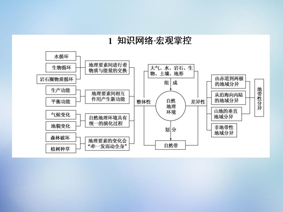 2015-2016学年高中地理 第五章 自然地理环境的整体性与差异性章末专题复习课件 新人教版必修1_第2页