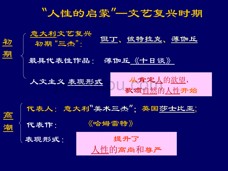 高中历史必修三 人性的复苏课件_第4页